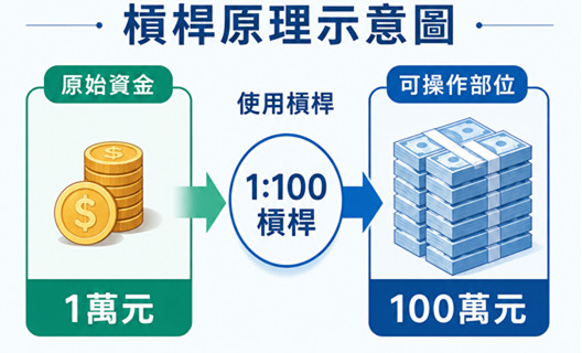 槓桿原理示意圖