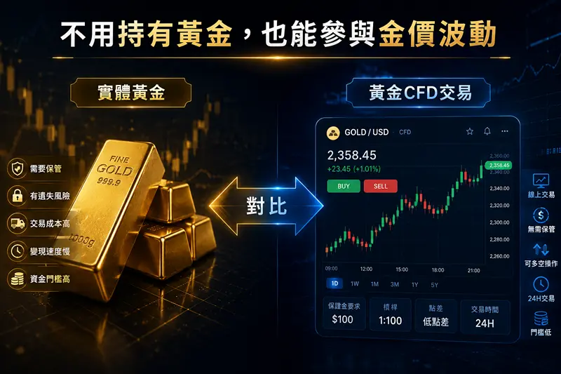 vs 黃金CFD交易